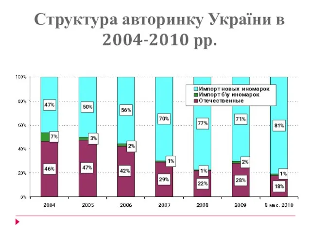 Структура авторинку України в 2004-2010 рр.