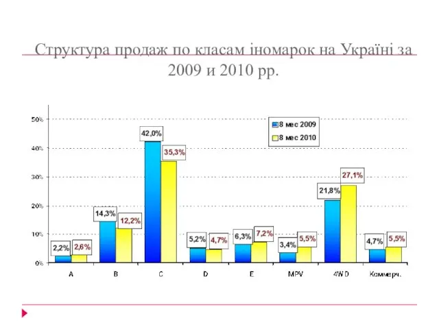 Структура продаж по класам іномарок на Україні за 2009 и 2010 рр.