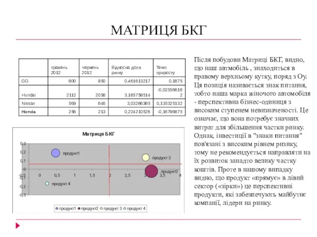 МАТРИЦЯ БКГ Після побудови Матриці БКГ, видно, що наш автмобіль , знаходиться