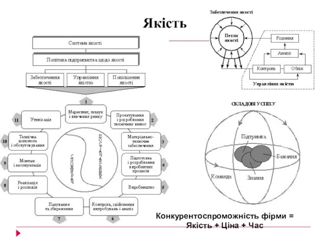 Якість Конкурентоспроможність фірми = Якість + Ціна + Час