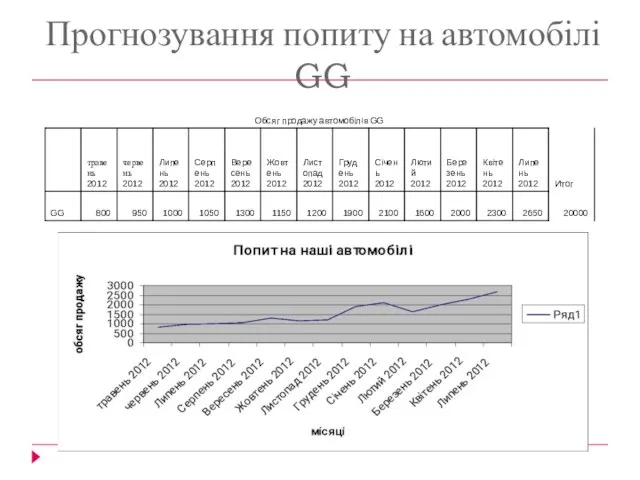 Прогнозування попиту на автомобілі GG