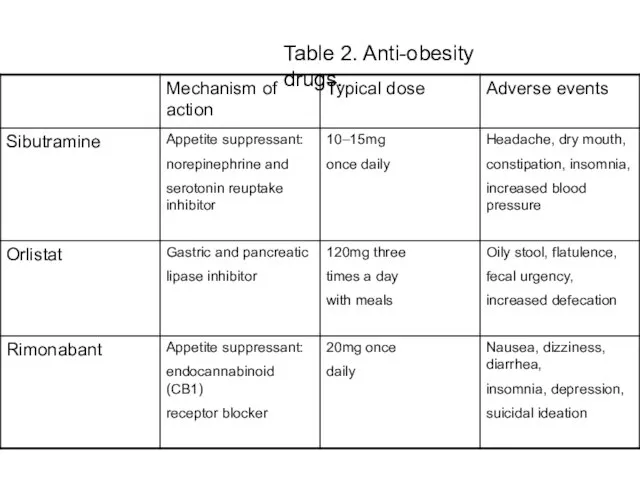 Table 2. Anti-obesity drugs.