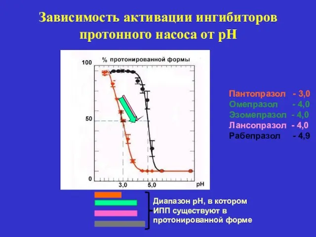 Зависимость активации ингибиторов протонного насоса от рН Пантопразол - 3,0 Омепразол -