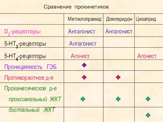 Сравнение прокинетиков Метоклопрамид Домперидон Цизаприд D2-рецепторы Антагонист Антагонист 5-НТ3-рецепторы Антагонист 5-НТ4-рецепторы Агонист