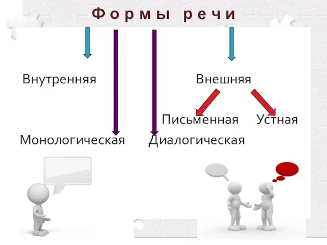 Ф о р м ы р е ч и Внутренняя Внешняя Письменная Устная Монологическая Диалогическая