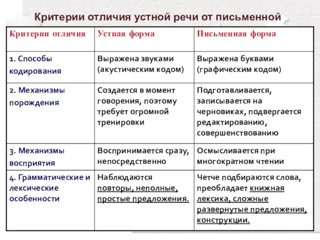 Критерии отличия устной речи от письменной