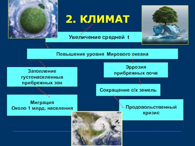 2. КЛИМАТ Увеличение средней t Повышение уровня Мирового океана Затопление густонаселенных прибрежных