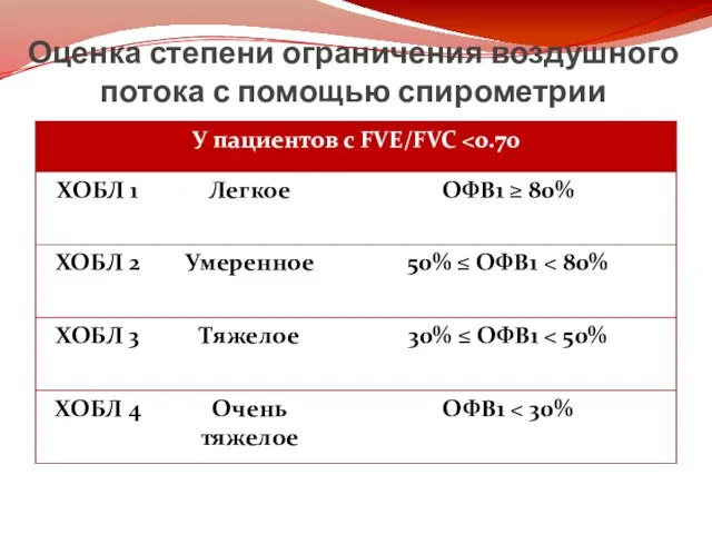 Оценка степени ограничения воздушного потока с помощью спирометрии