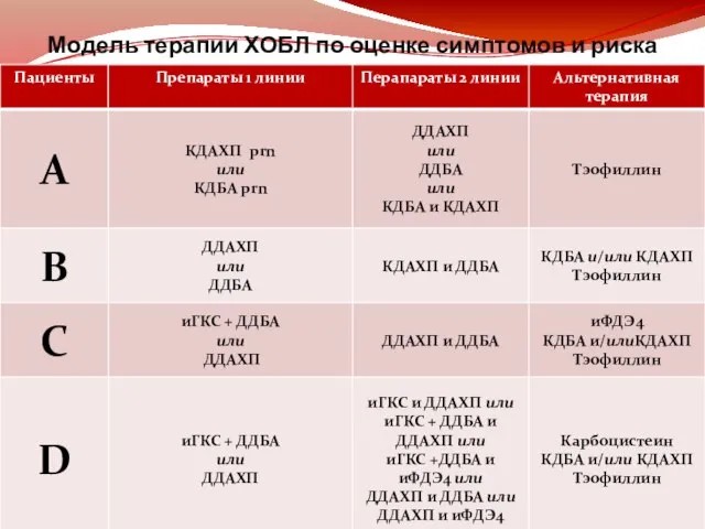 Модель терапии ХОБЛ по оценке симптомов и риска