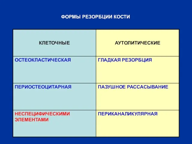 ФОРМЫ РЕЗОРБЦИИ КОСТИ