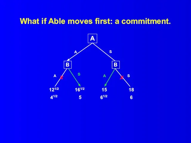 What if Able moves first: a commitment. A B B 121/2 41/2