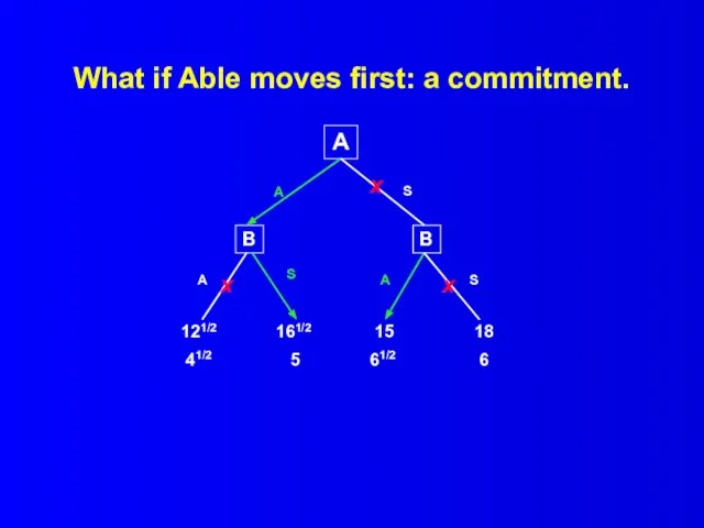 What if Able moves first: a commitment. A B B 121/2 41/2