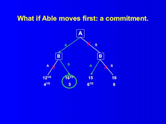 What if Able moves first: a commitment. A B B 121/2 41/2