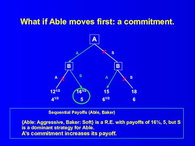 What if Able moves first: a commitment. Sequential Payoffs (Able, Baker) {Able: