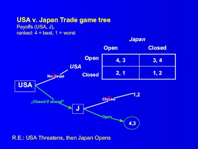USA v. Japan Trade game tree Payoffs (USA, J), ranked: 4 =