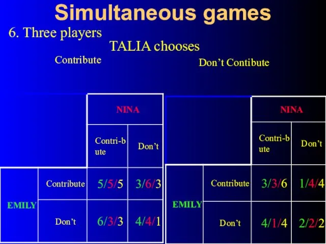Simultaneous games 6. Three players TALIA chooses Contribute Don’t Contibute