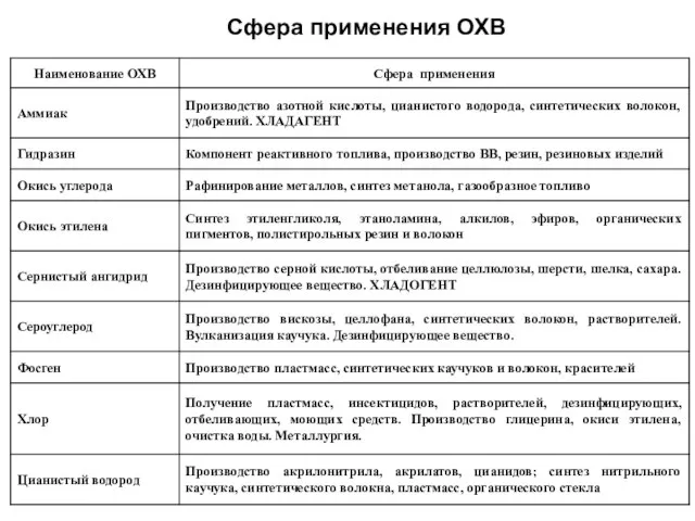 Сфера применения ОХВ