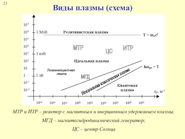 Виды плазмы (схема) МТР и ИТР – реактор с магнитным и инерционным