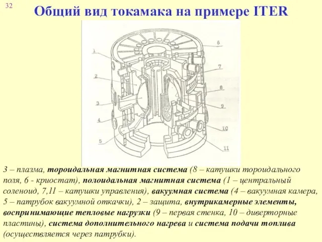 Общий вид токамака на примере ITER 3 – плазма, тороидальная магнитная система