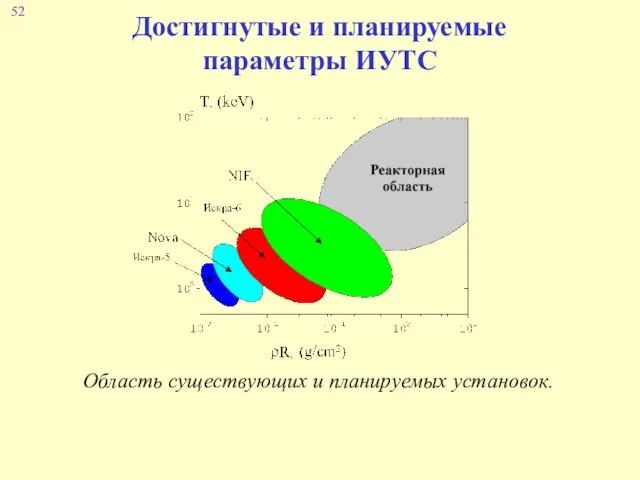 Достигнутые и планируемые параметры ИУТС Область существующих и планируемых установок.