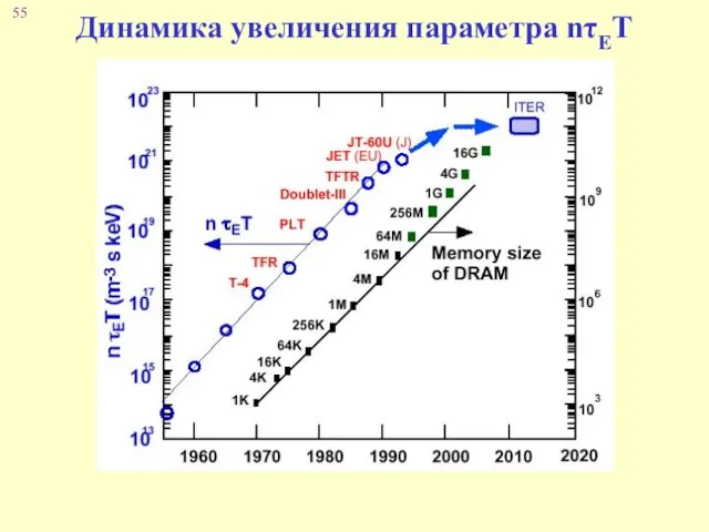 Динамика увеличения параметра nτET