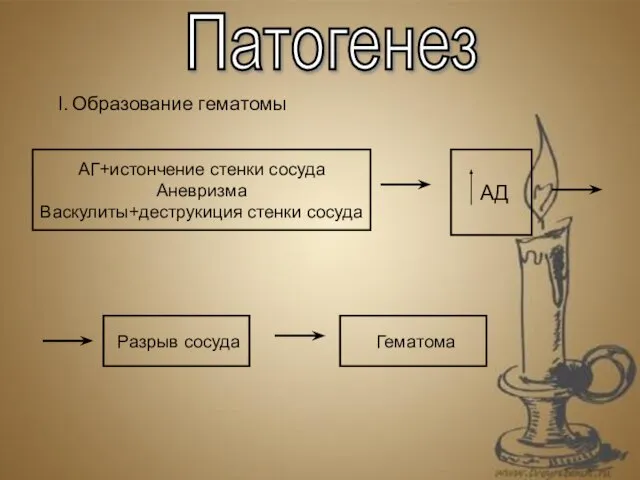 Патогенез Образование гематомы АГ+истончение стенки сосуда Аневризма Васкулиты+деструкиция стенки сосуда АД Разрыв сосуда Гематома