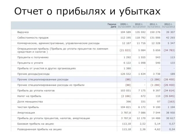 Отчет о прибылях и убытках