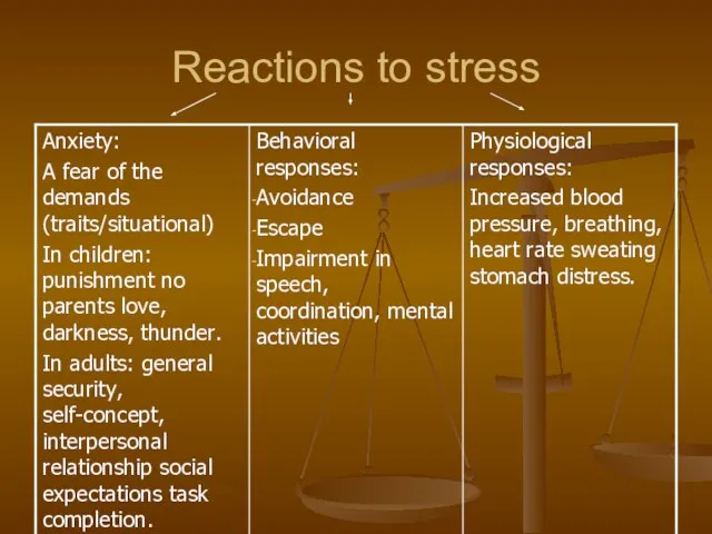Reactions to stress