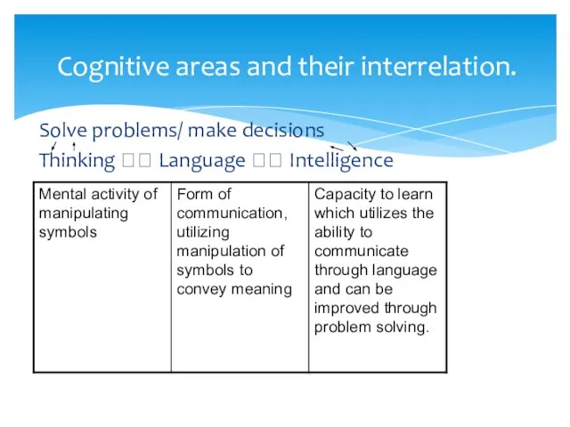 Cognitive areas and their interrelation. Solve problems/ make decisions Thinking ?? Language ?? Intelligence