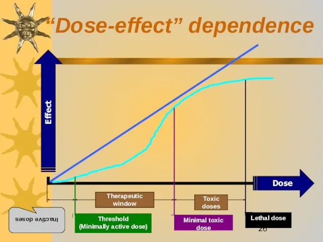 “Dose-effect” dependence Inactive doses Therapeutic window Toxic doses Threshold (Minimally active dose)
