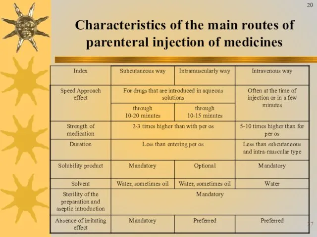 Characteristics of the main routes of parenteral injection of medicines 20
