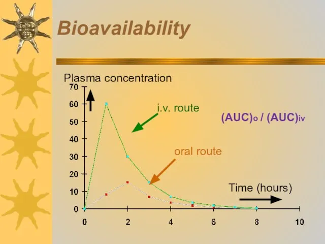 Bioavailability