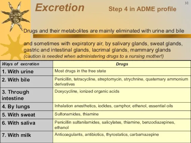 Drugs and their metabolites are mainly eliminated with urine and bile and
