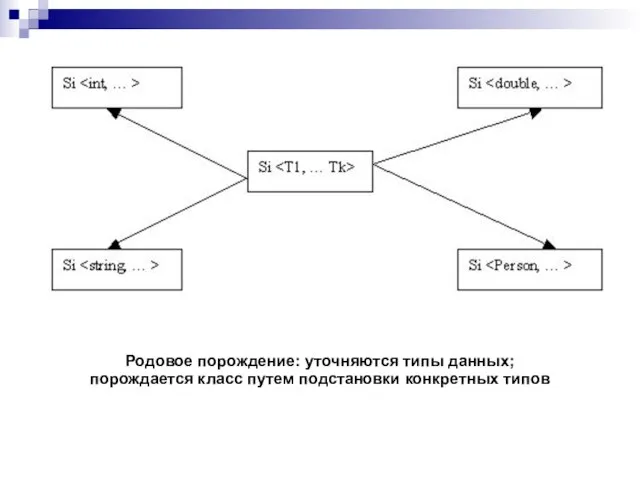 Родовое порождение: уточняются типы данных; порождается класс путем подстановки конкретных типов