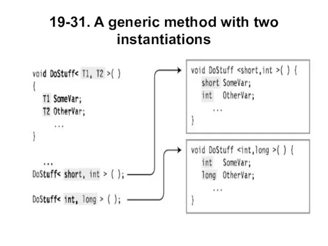 19-31. A generic method with two instantiations