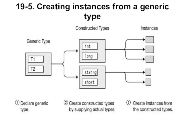 19-5. Creating instances from a generic type
