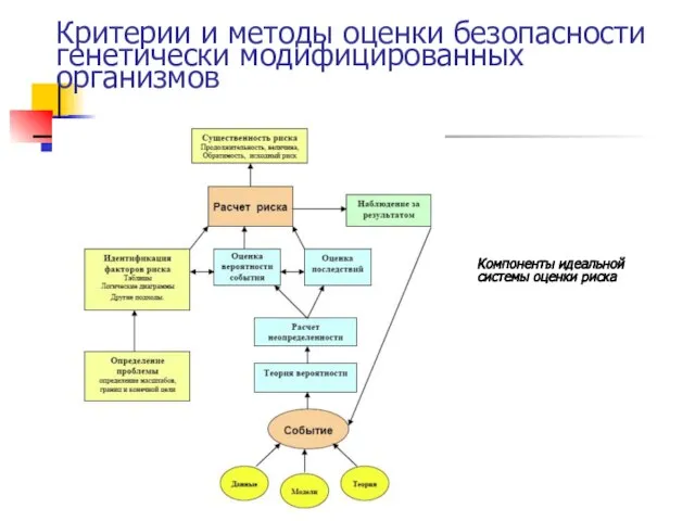 Критерии и методы оценки безопасности генетически модифицированных организмов Компоненты идеальной системы оценки риска