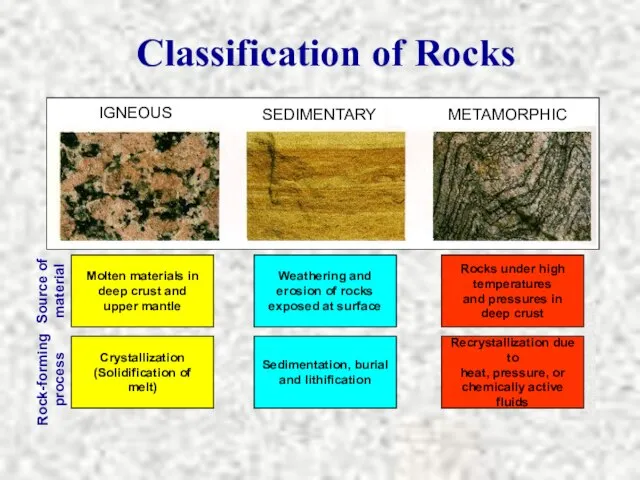 Classification of Rocks SEDIMENTARY IGNEOUS METAMORPHIC Molten materials in deep crust and