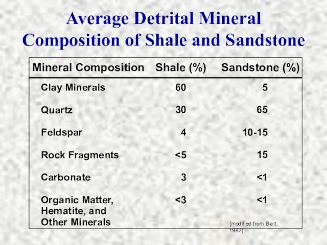 Average Detrital Mineral Composition of Shale and Sandstone Mineral Composition Shale (%)