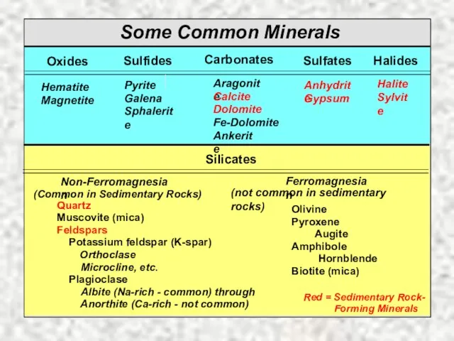 Some Common Minerals Silicates Oxides Sulfides Carbonates Sulfates Halides Non-Ferromagnesian (Common in