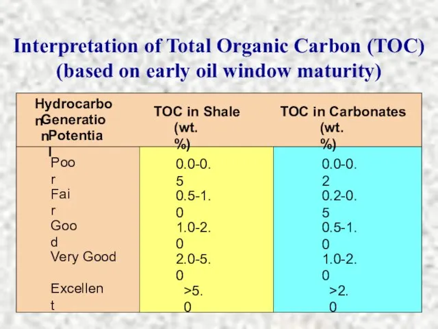 Interpretation of Total Organic Carbon (TOC) (based on early oil window maturity)