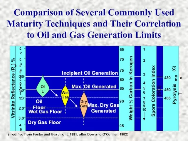 Comparison of Several Commonly Used Maturity Techniques and Their Correlation to Oil and Gas Generation Limits