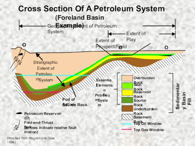 Cross Section Of A Petroleum System Overburden Rock Seal Rock Reservoir Rock