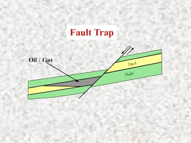 Fault Trap Oil / Gas Sand Shale
