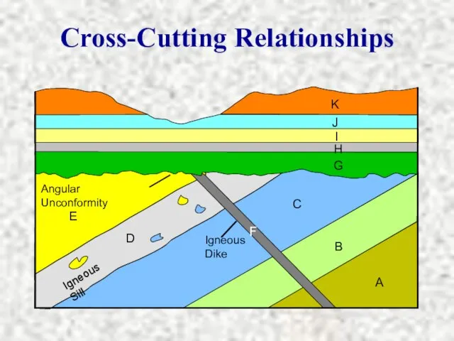 Cross-Cutting Relationships Angular Unconformity Igneous Sill A B C D E F