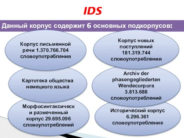 IDS Данный корпус содержит 6 основных подкорпусов: Морфосинтаксически размеченный корпус 29.695.096 словоупотреблений