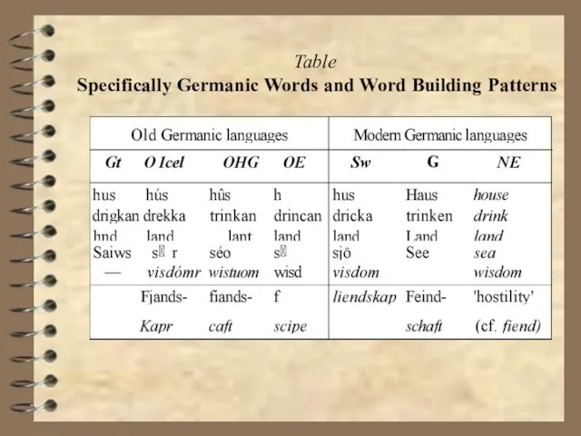 Table Specifically Germanic Words and Word Building Patterns