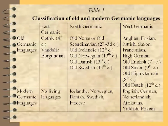 Table 1 Classification of old and modern Germanic languages