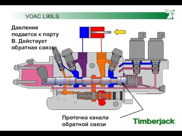 VOAC L90LS Давление подается к порту В. Действует обратная связь