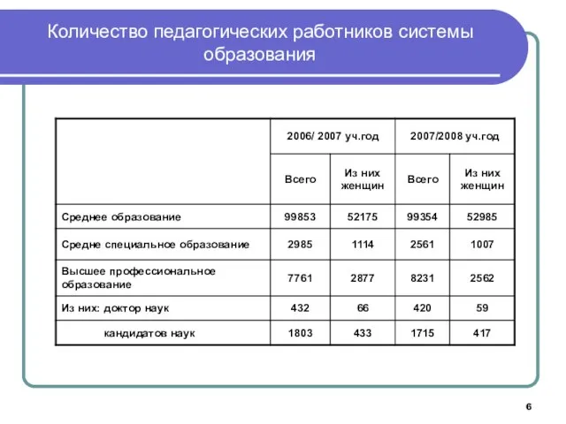 Количество педагогических работников системы образования